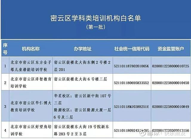 北京12区公布首批学科类校外培训机构白名单