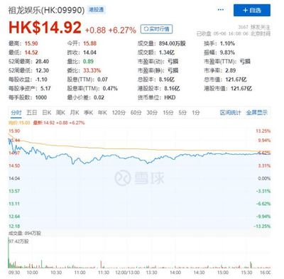 腾讯增持祖龙娱乐4%股份,约耗资4.55亿港元